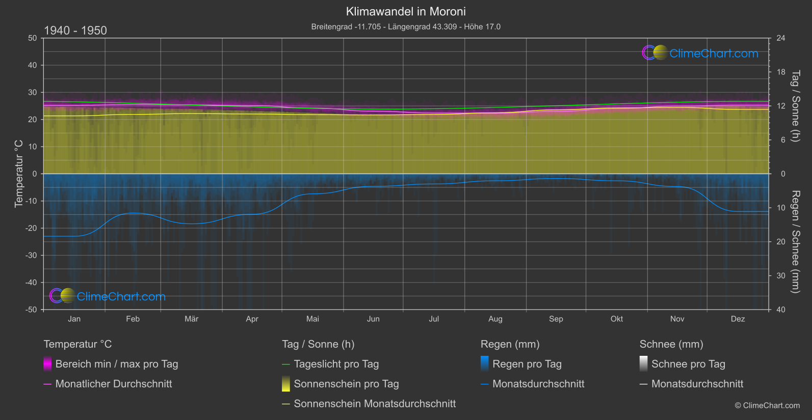 Klimawandel 1940 - 1950: Moroni (Komoren)