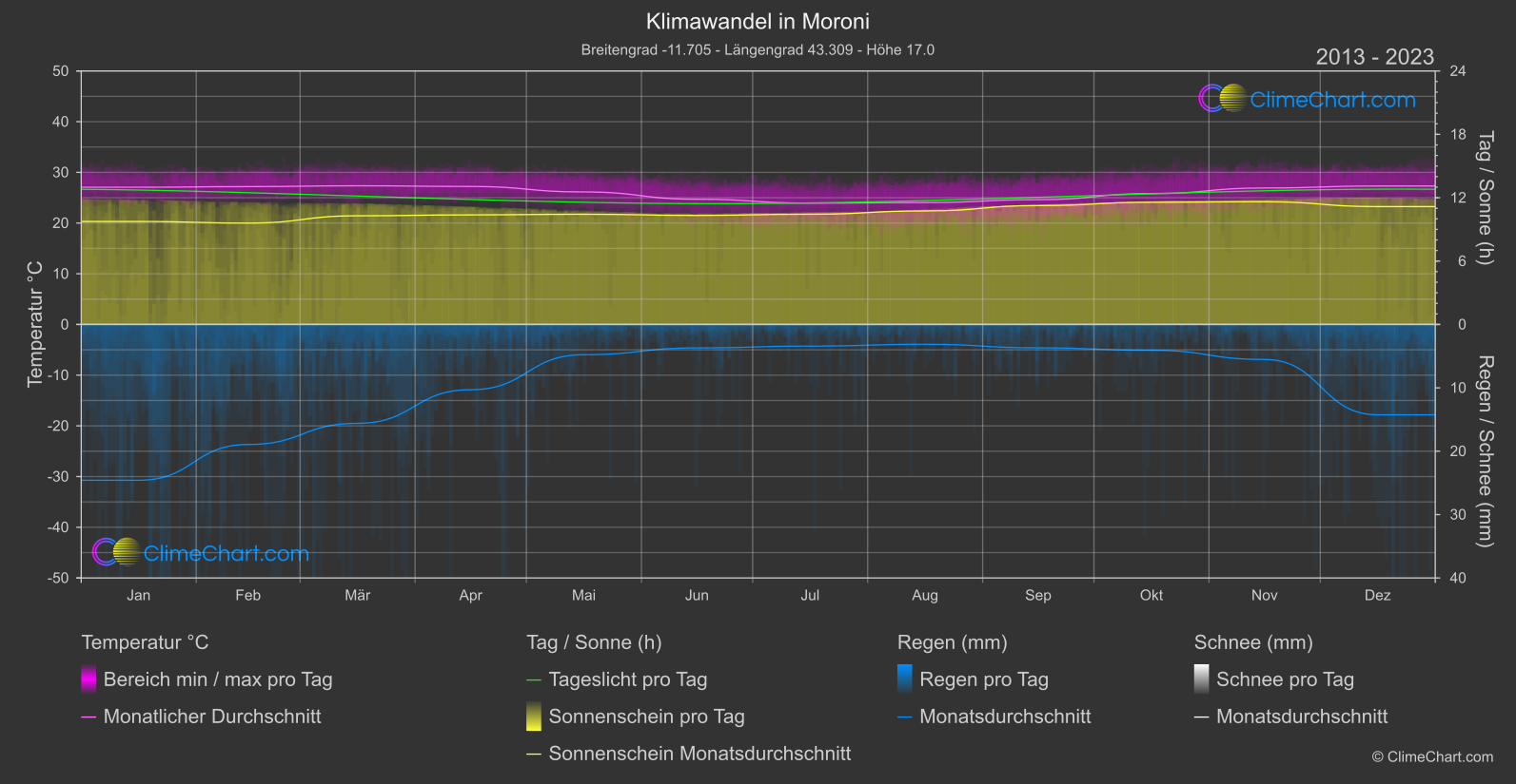 Klimawandel 2013 - 2023: Moroni (Komoren)