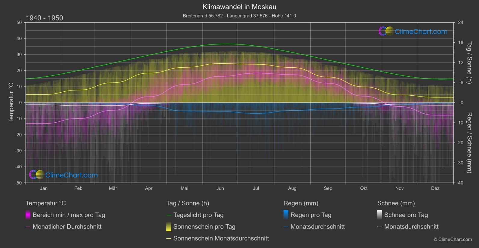 Klimawandel 1940 - 1950: Moskau (Russische Föderation)