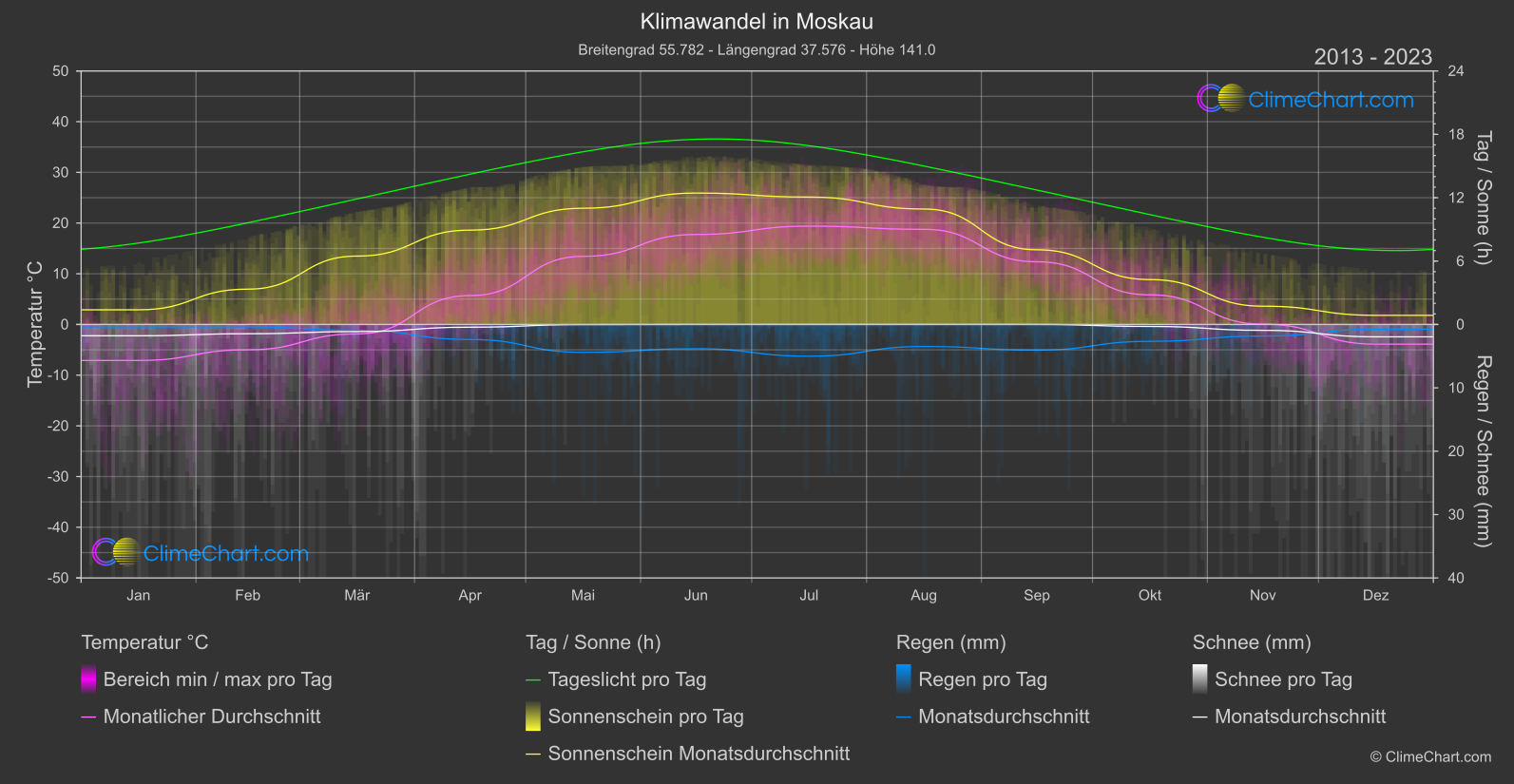 Klimawandel 2013 - 2023: Moskau (Russische Föderation)