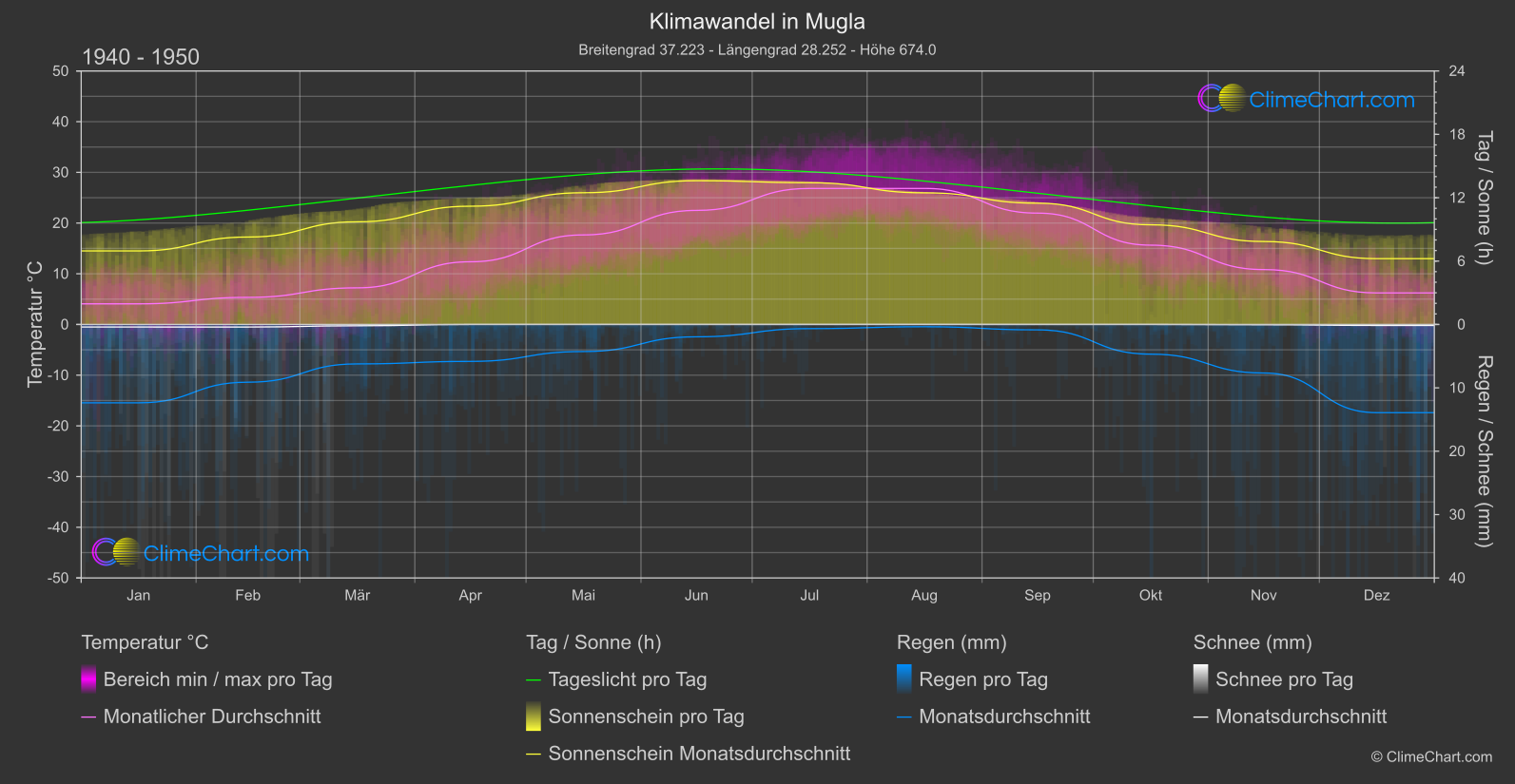 Klimawandel 1940 - 1950: Mugla (Türkei)