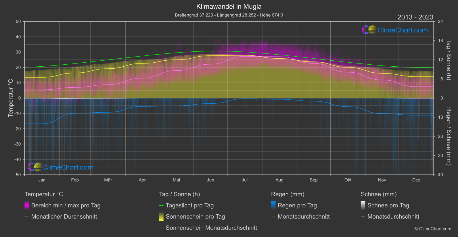 Klimawandel 2013 - 2023: Mugla (Türkei)