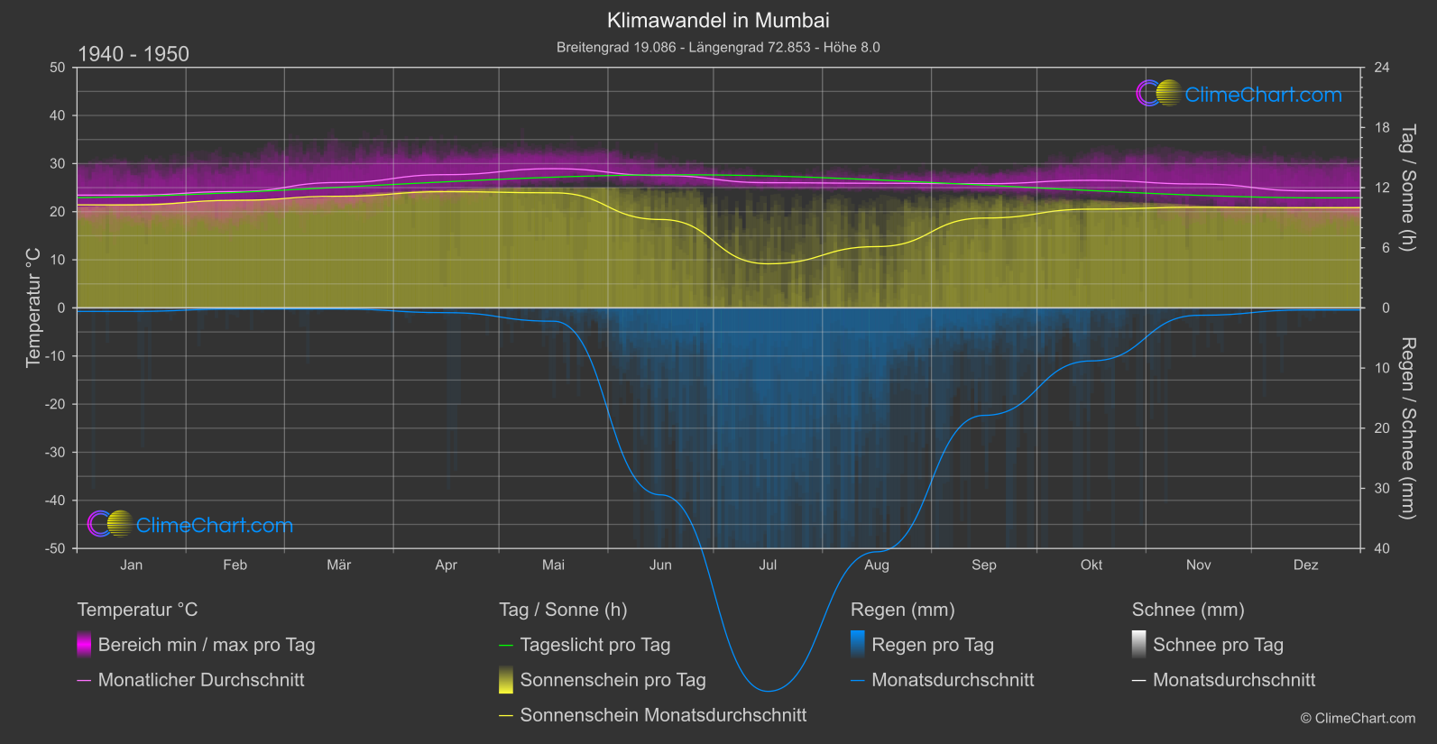 Klimawandel 1940 - 1950: Mumbai (Indien)