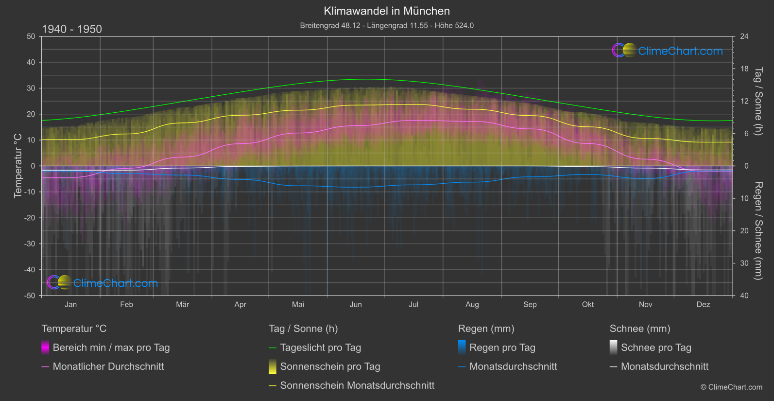 Klimawandel 1940 - 1950: München (Deutschland)