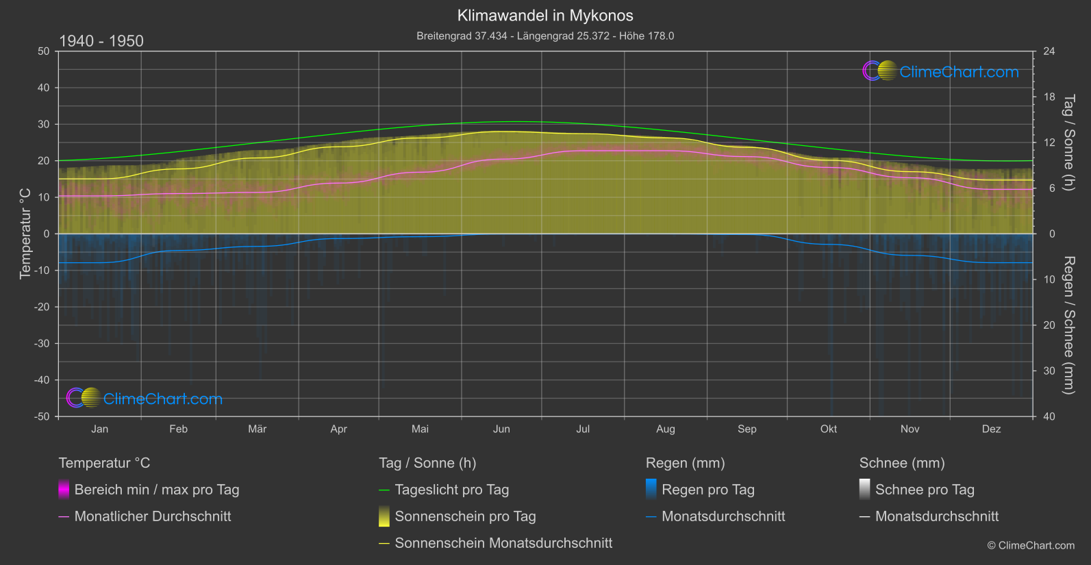 Klimawandel 1940 - 1950: Mykonos (Griechenland)