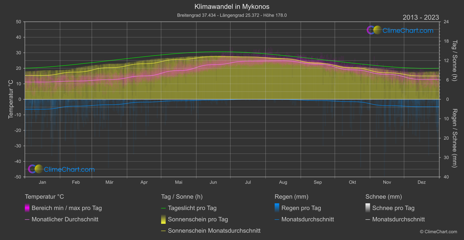 Klimawandel 2013 - 2023: Mykonos (Griechenland)