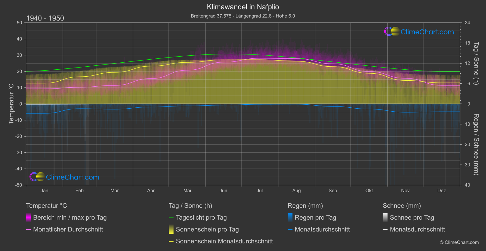 Klimawandel 1940 - 1950: Nafplio (Griechenland)