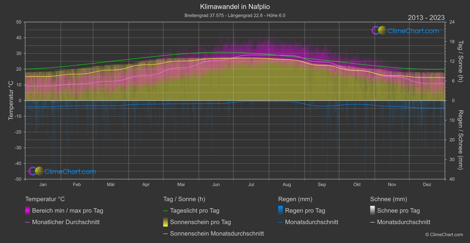 Klimawandel 2013 - 2023: Nafplio (Griechenland)