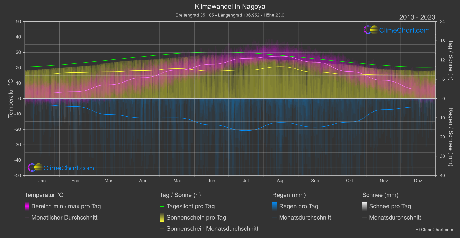 Klimawandel 2013 - 2023: Nagoya (Japan)