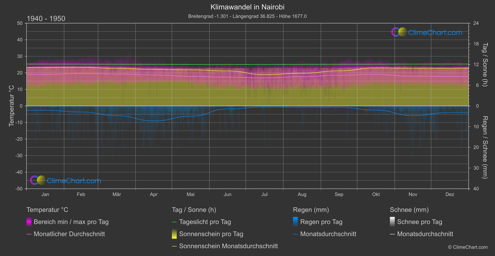 Klimawandel 1940 - 1950: Nairobi (Kenia)