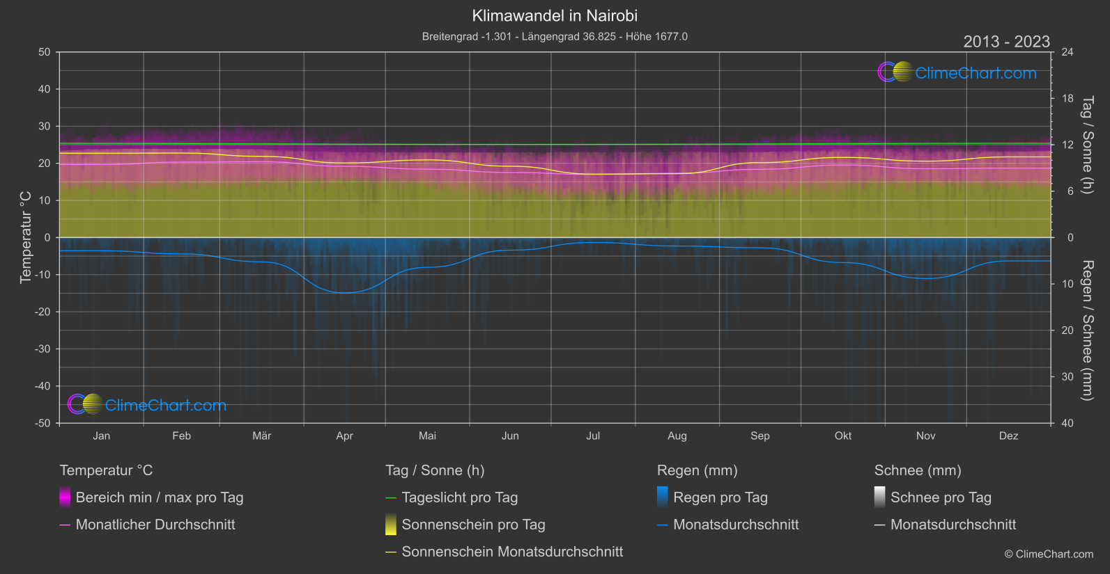 Klimawandel 2013 - 2023: Nairobi (Kenia)