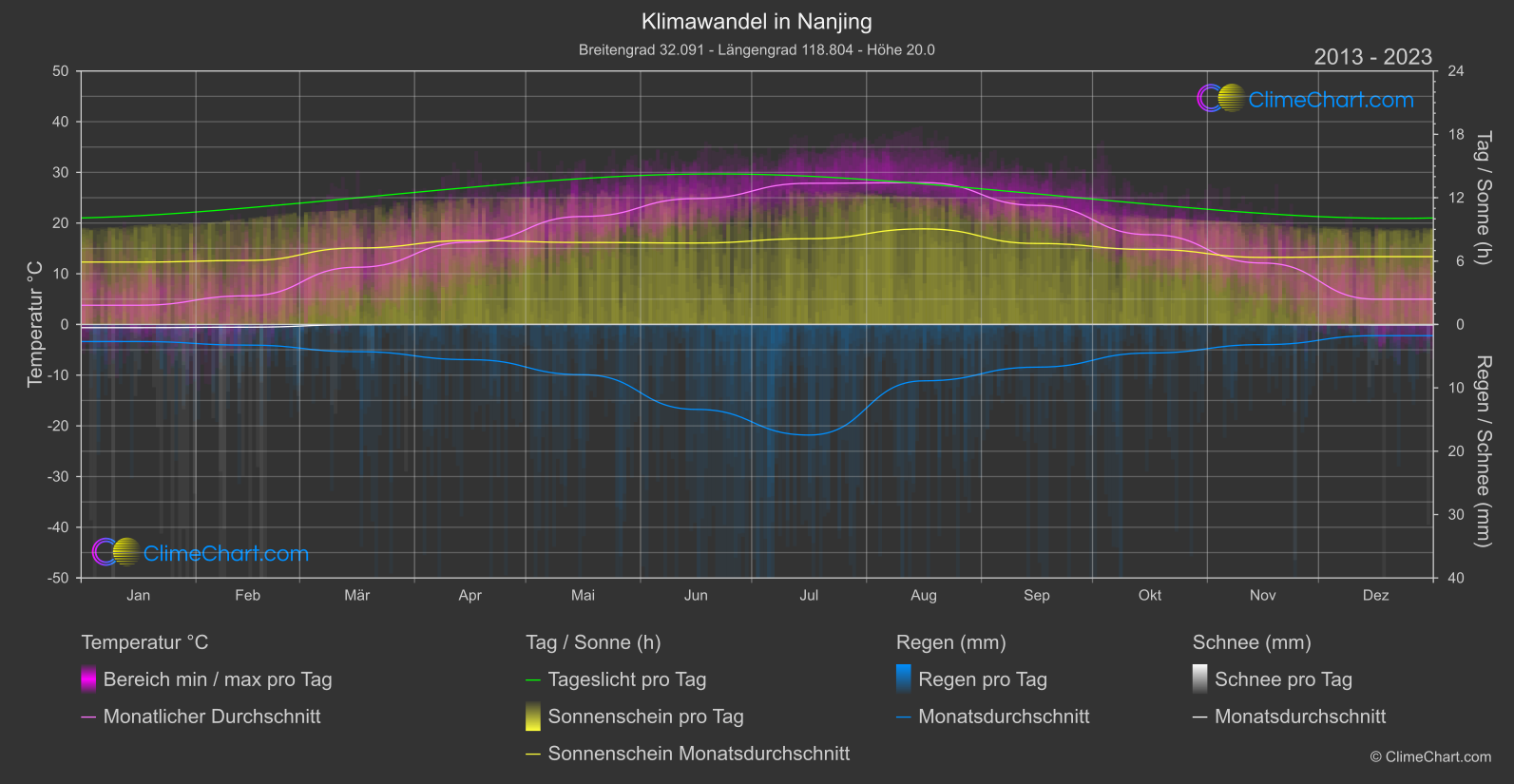 Klimawandel 2013 - 2023: Nanjing (China)