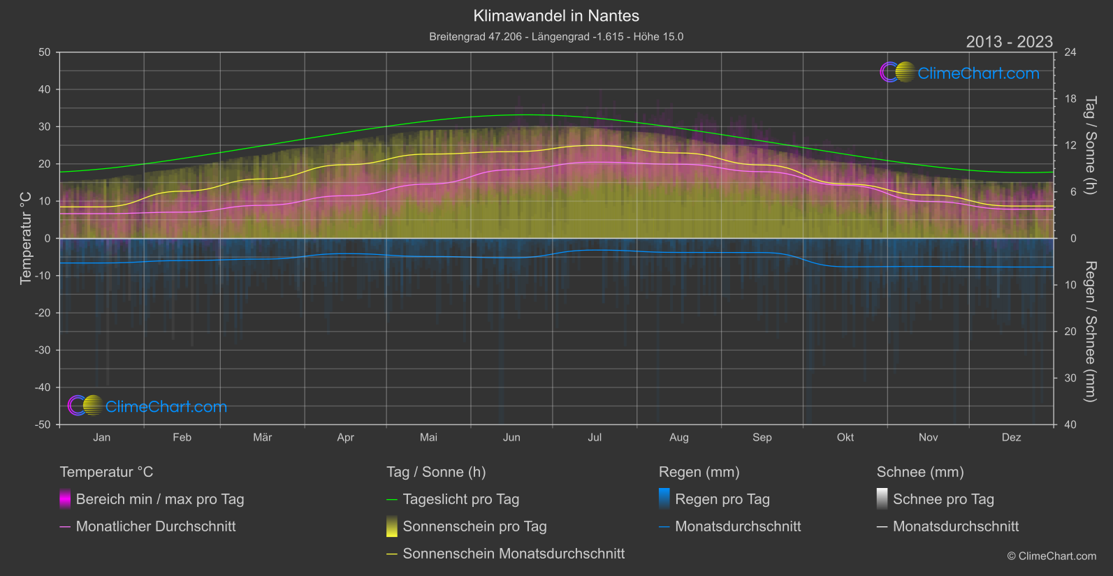 Klimawandel 2013 - 2023: Nantes (Frankreich)