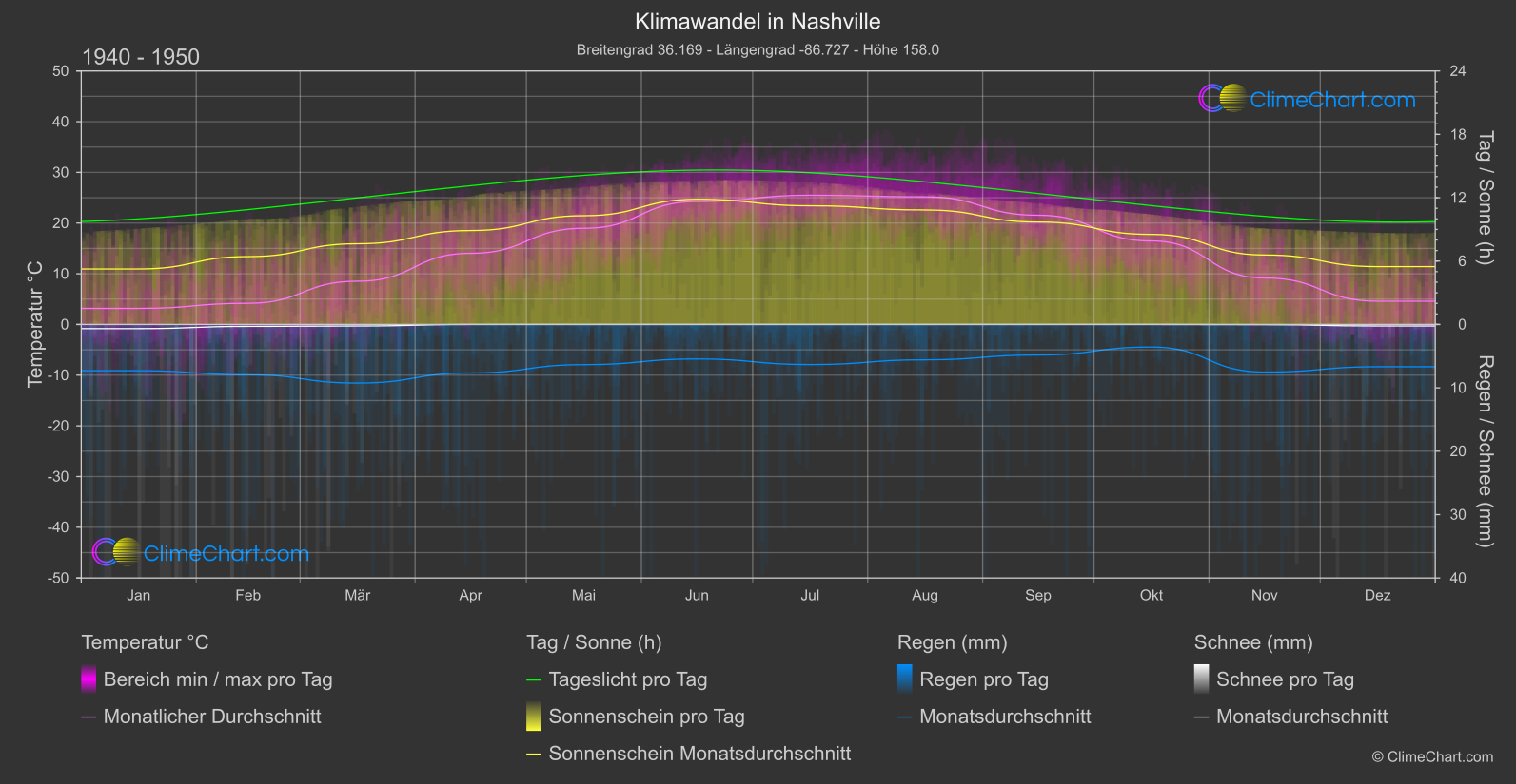 Klimawandel 1940 - 1950: Nashville (USA)