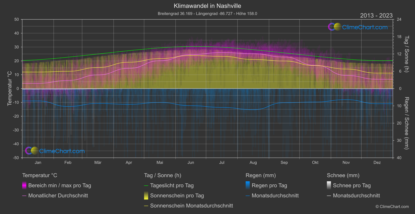 Klimawandel 2013 - 2023: Nashville (USA)