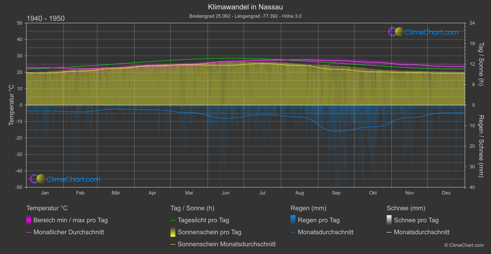 Klimawandel 1940 - 1950: Nassau (Bahamas)