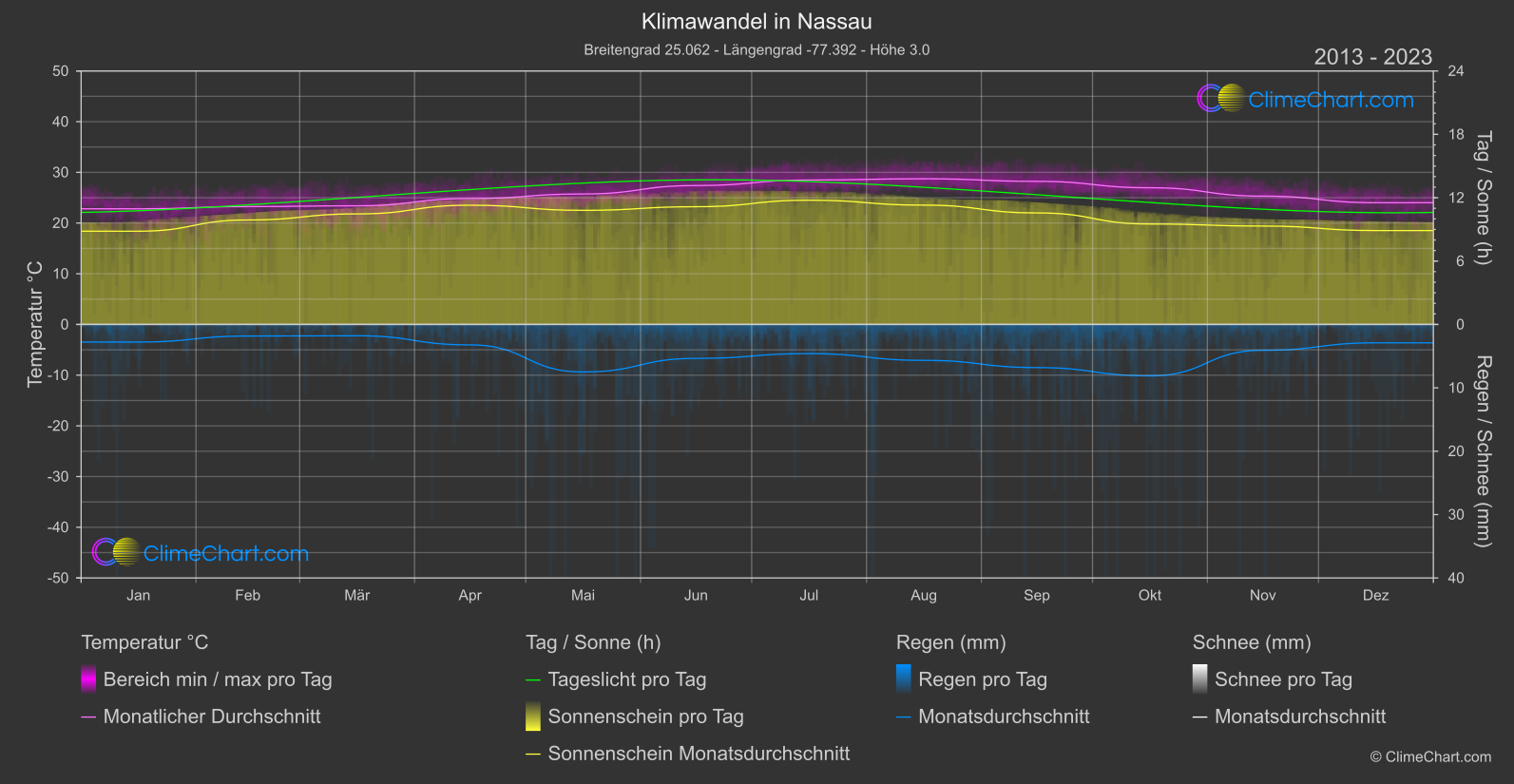 Klimawandel 2013 - 2023: Nassau (Bahamas)