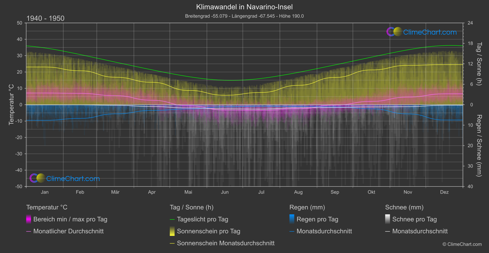 Klimawandel 1940 - 1950: Navarino-Insel (Chile)