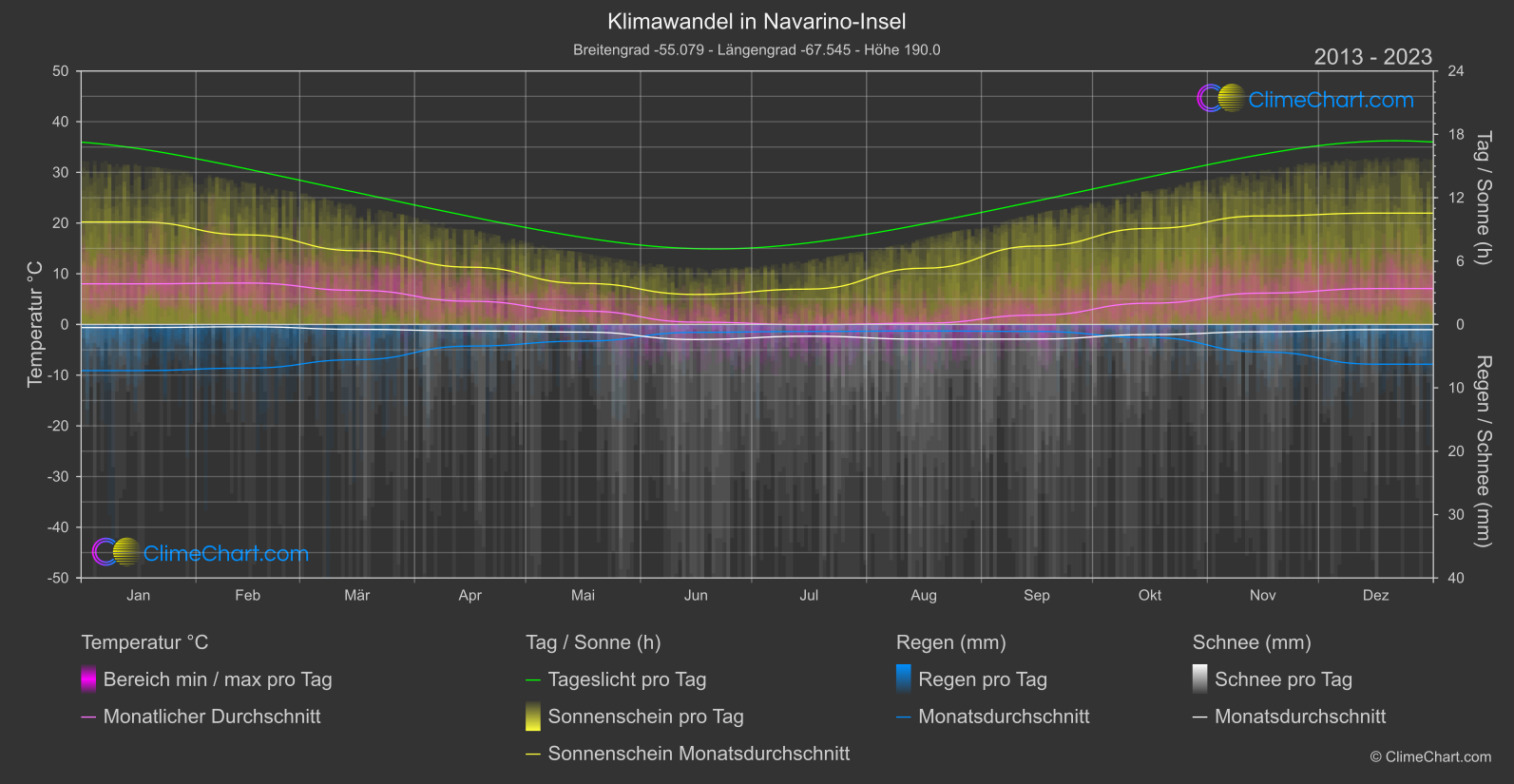 Klimawandel 2013 - 2023: Navarino-Insel (Chile)