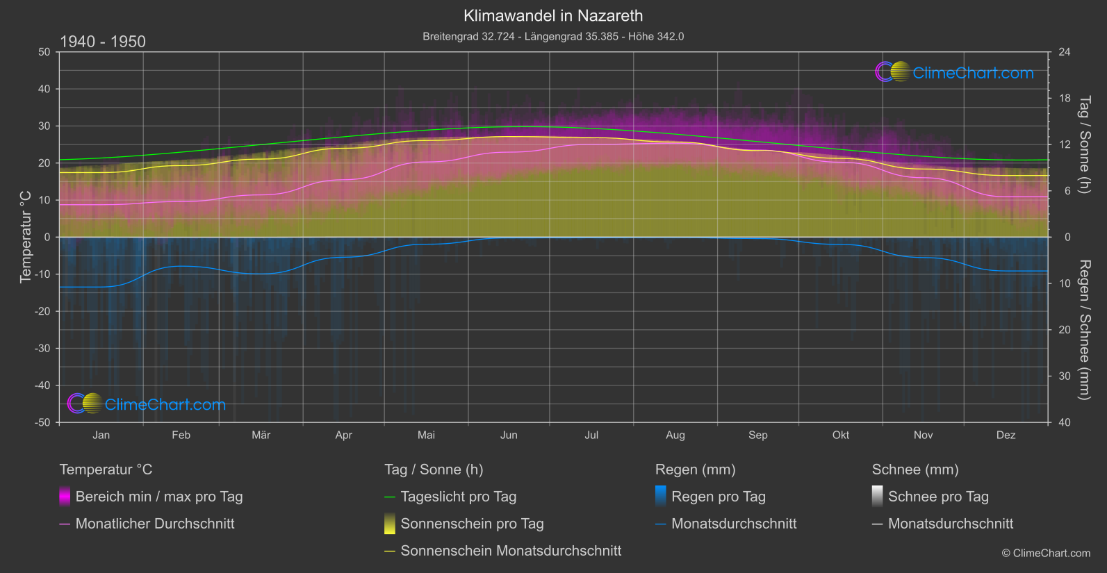 Klimawandel 1940 - 1950: Nazareth (Israel)