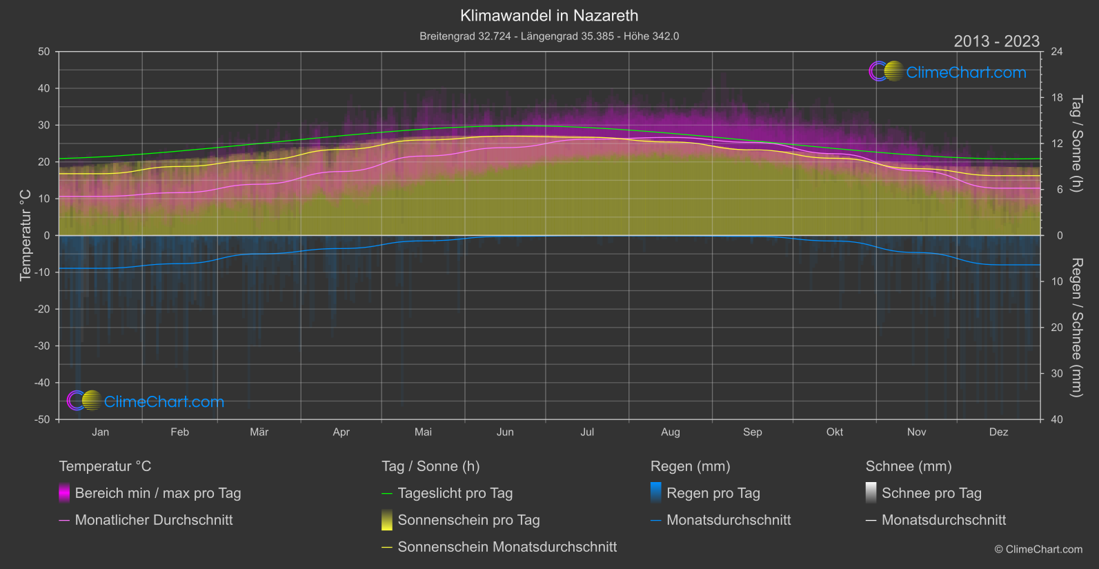 Klimawandel 2013 - 2023: Nazareth (Israel)