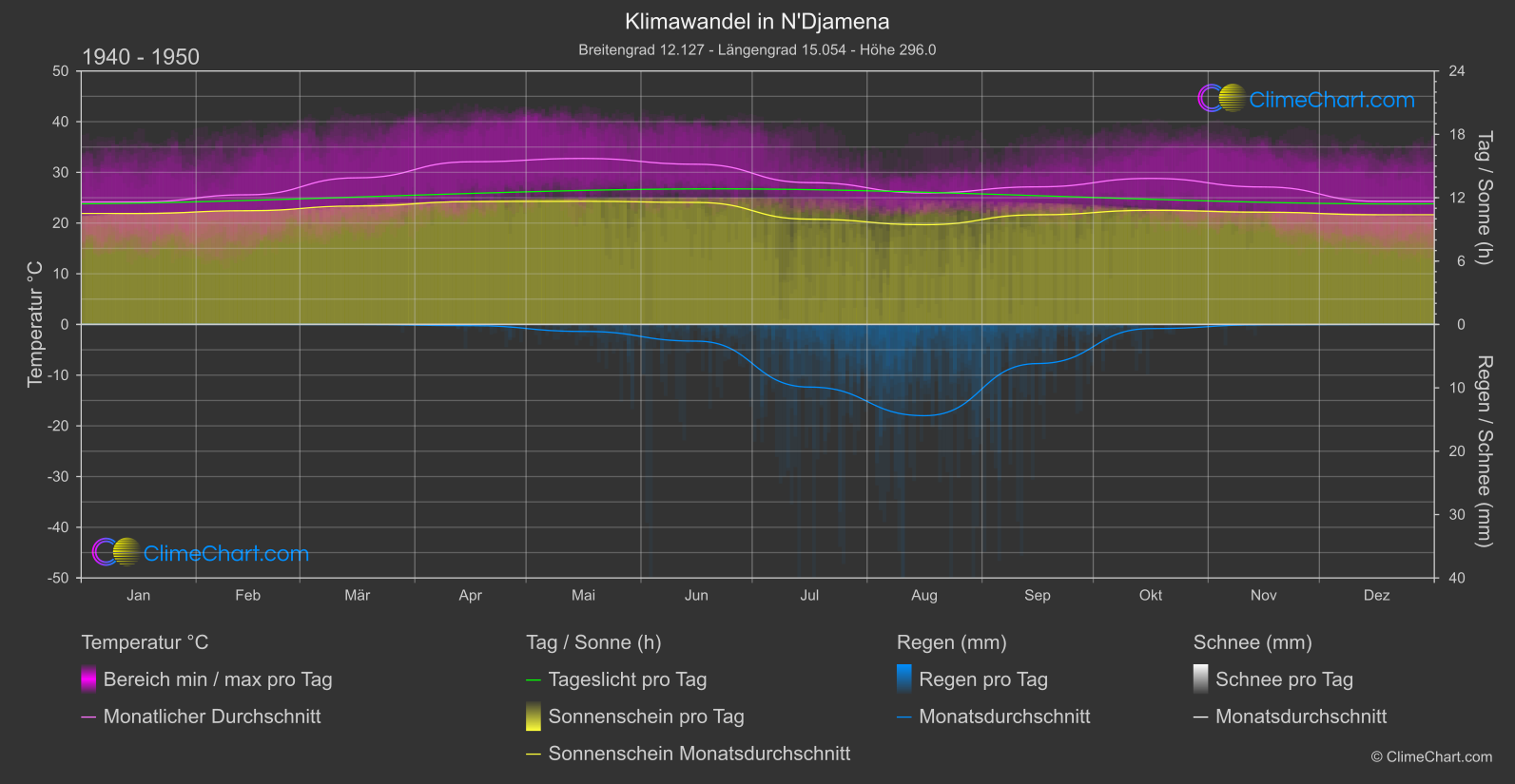 Klimawandel 1940 - 1950: N'Djamena (Tschad)