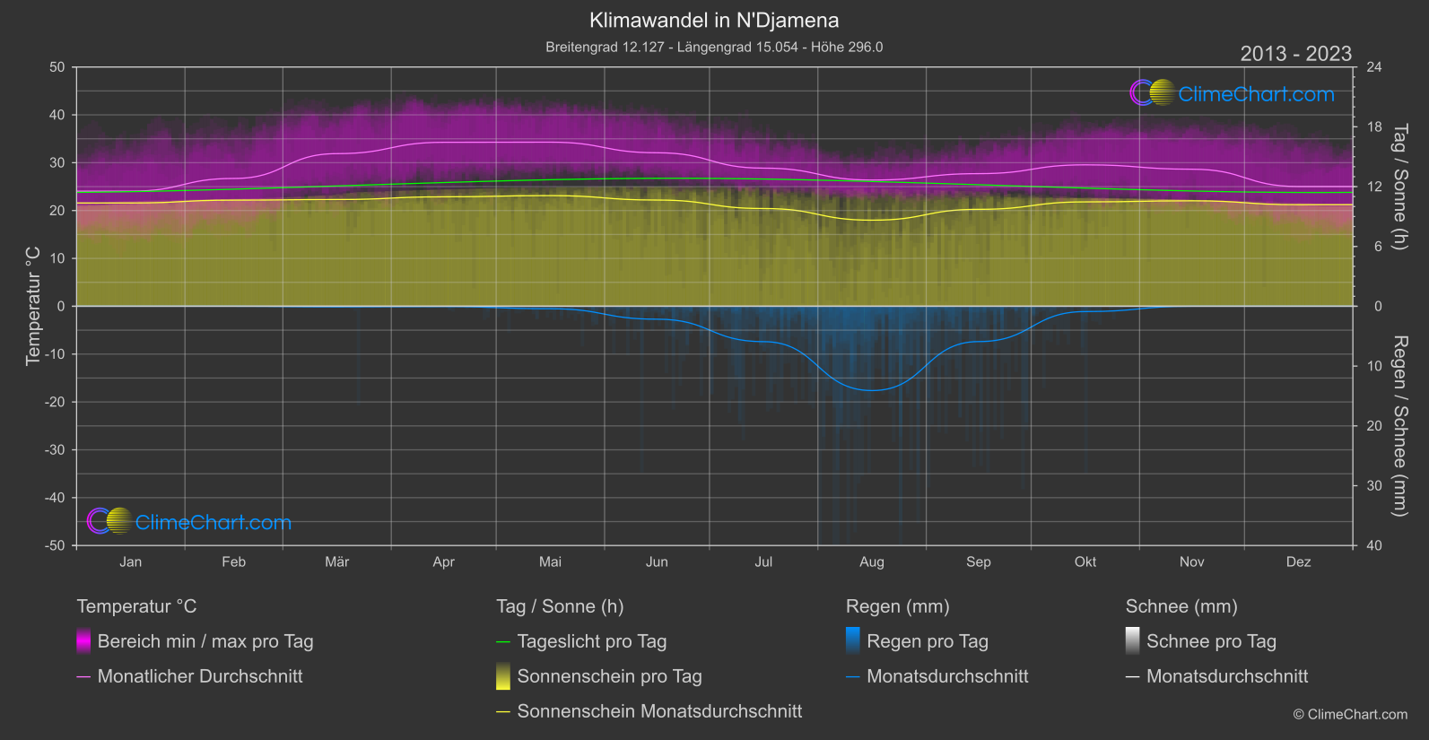 Klimawandel 2013 - 2023: N'Djamena (Tschad)