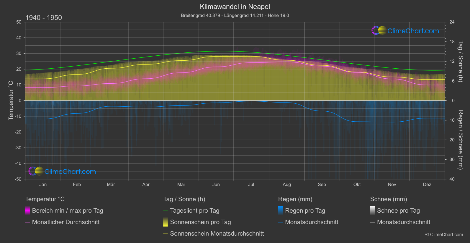 Klimawandel 1940 - 1950: Neapel (Italien)