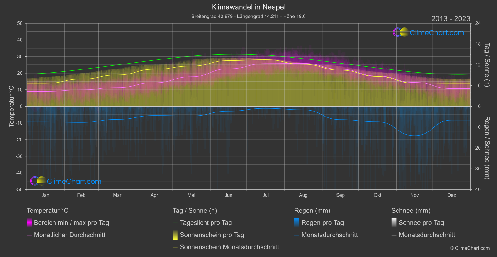 Klimawandel 2013 - 2023: Neapel (Italien)