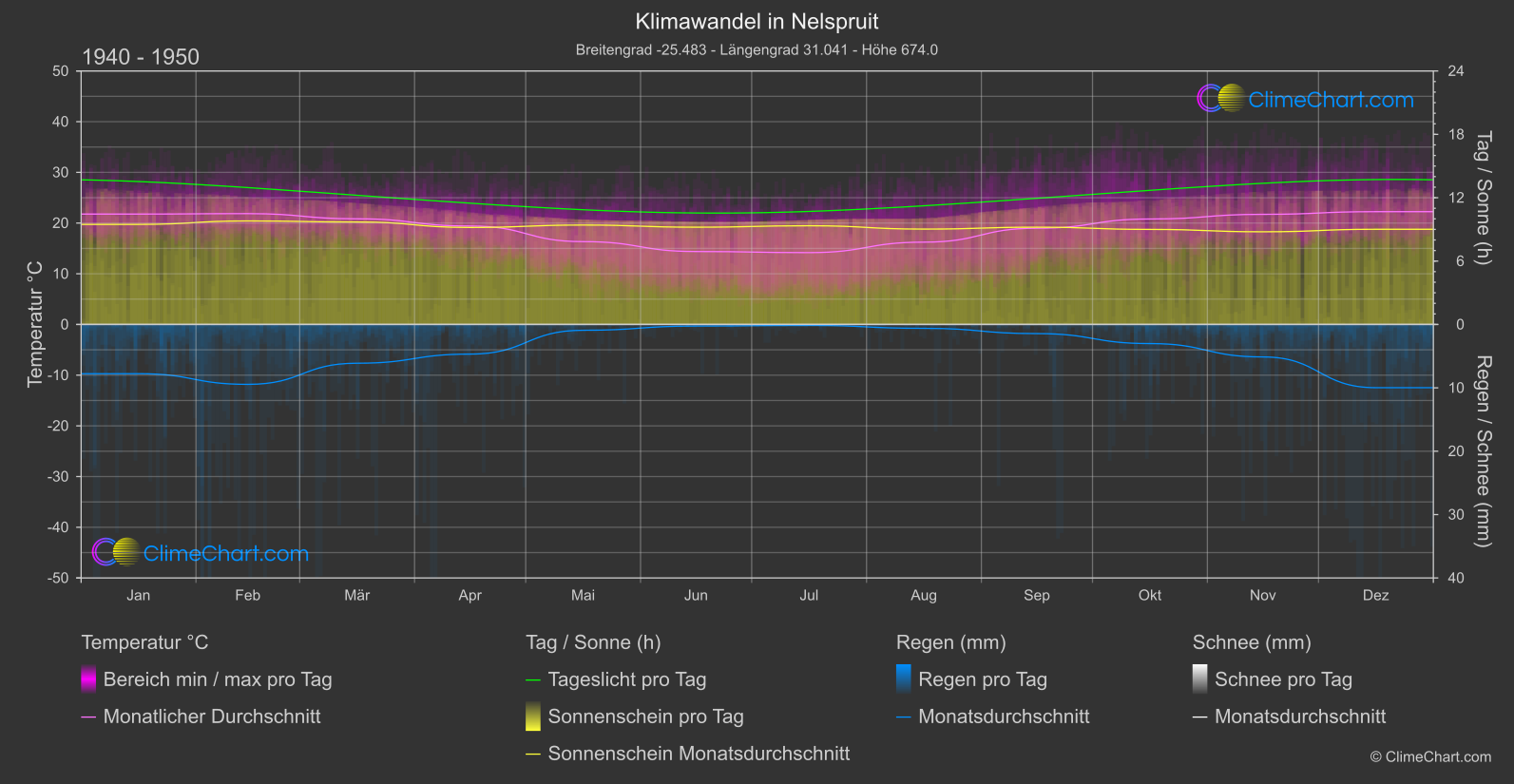 Klimawandel 1940 - 1950: Nelspruit (Südafrika)