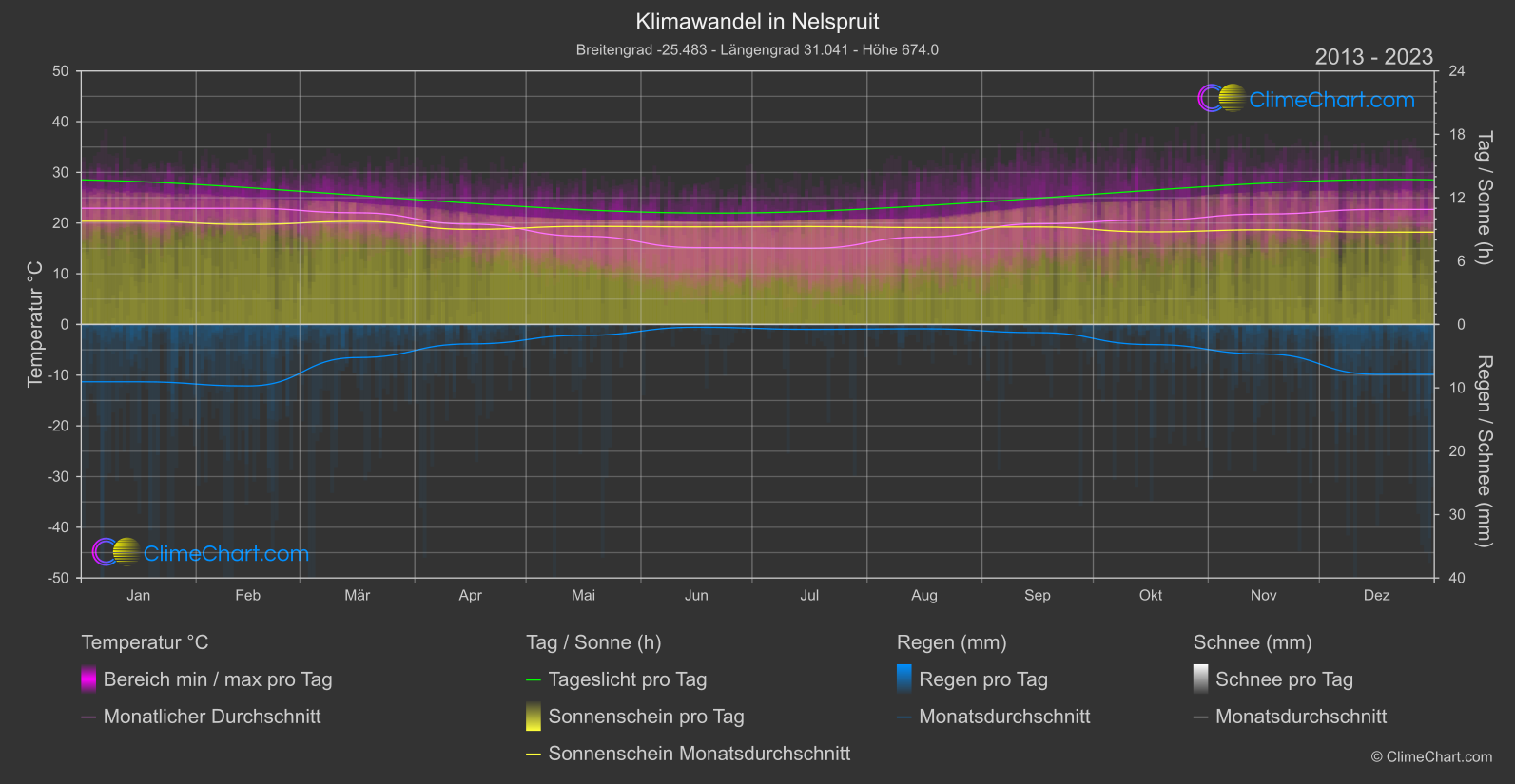 Klimawandel 2013 - 2023: Nelspruit (Südafrika)