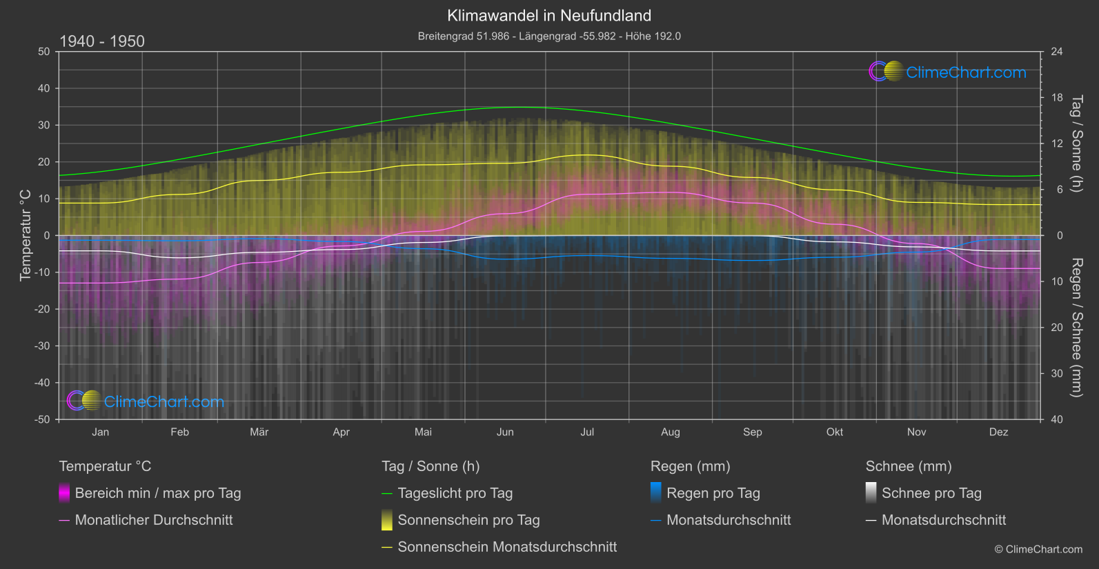 Klimawandel 1940 - 1950: Neufundland (Kanada)