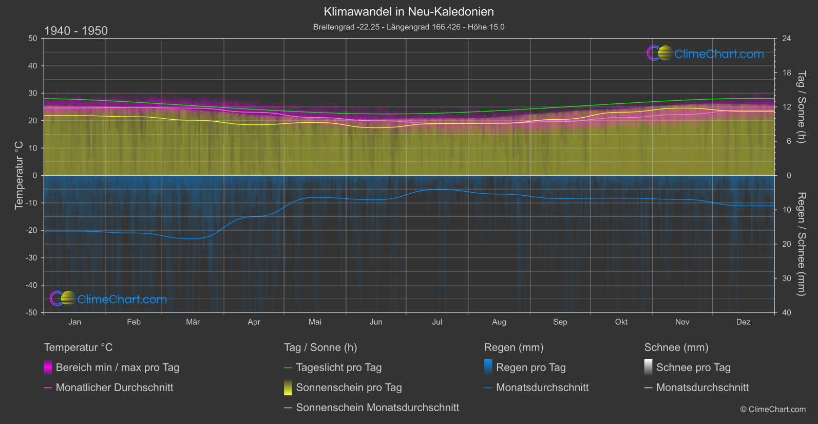 Klimawandel 1940 - 1950: Neu-Kaledonien (Neu-Kaledonien)