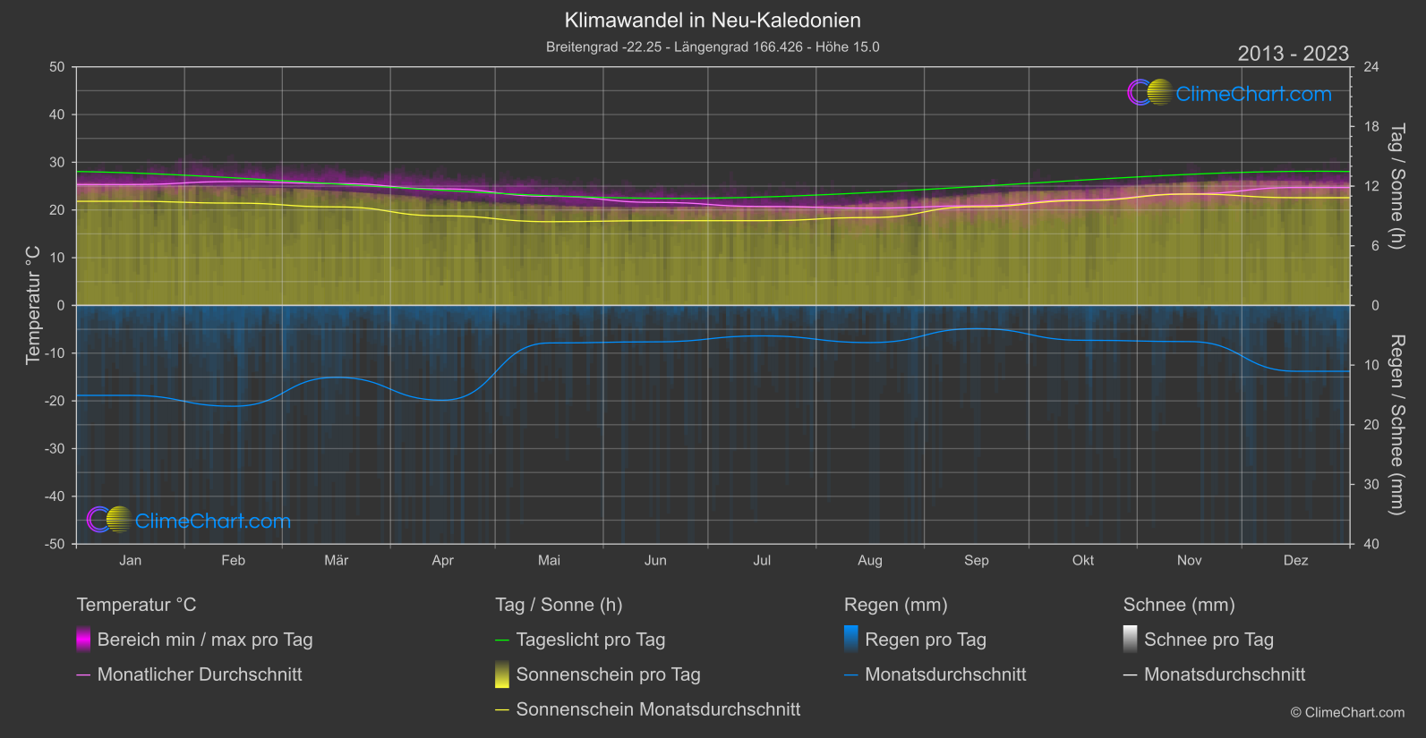 Klimawandel 2013 - 2023: Neu-Kaledonien (Neu-Kaledonien)