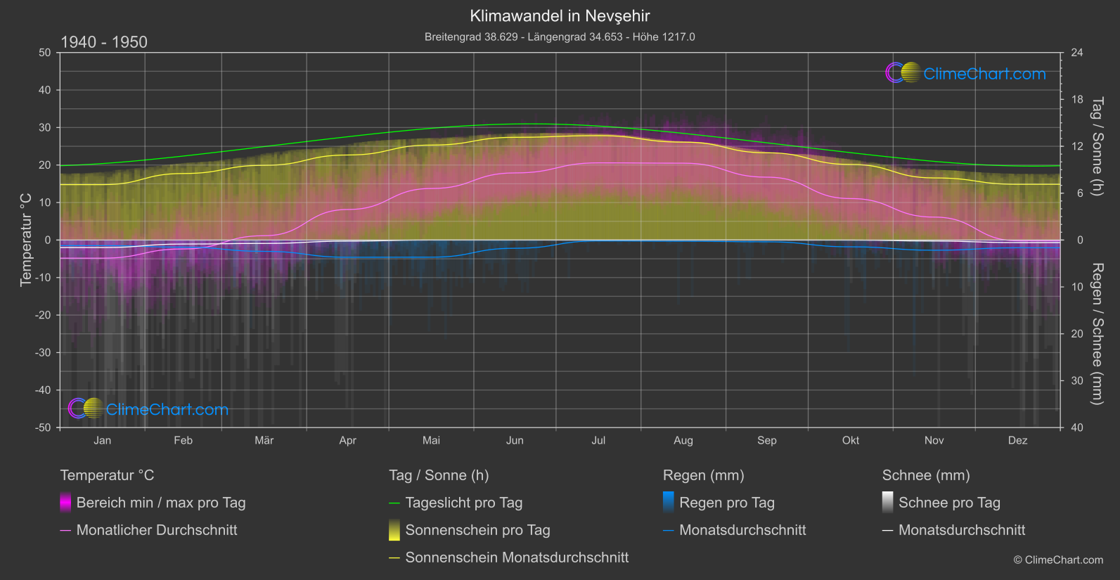 Klimawandel 1940 - 1950: Nevşehir (Türkei)