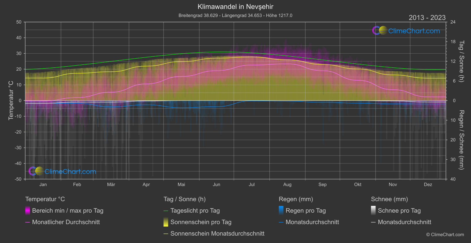 Klimawandel 2013 - 2023: Nevşehir (Türkei)