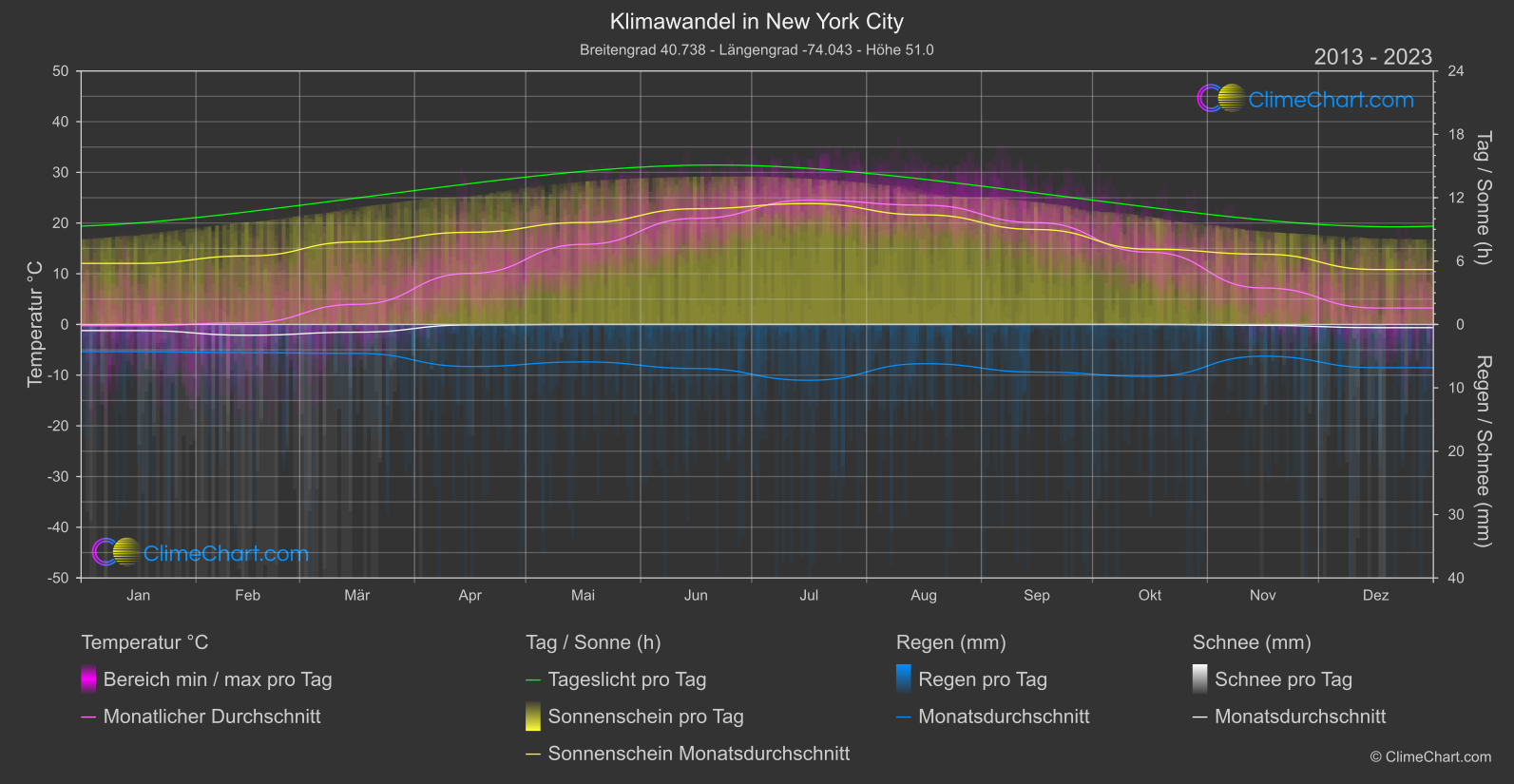 Klimawandel 2013 - 2023: New York City (USA)