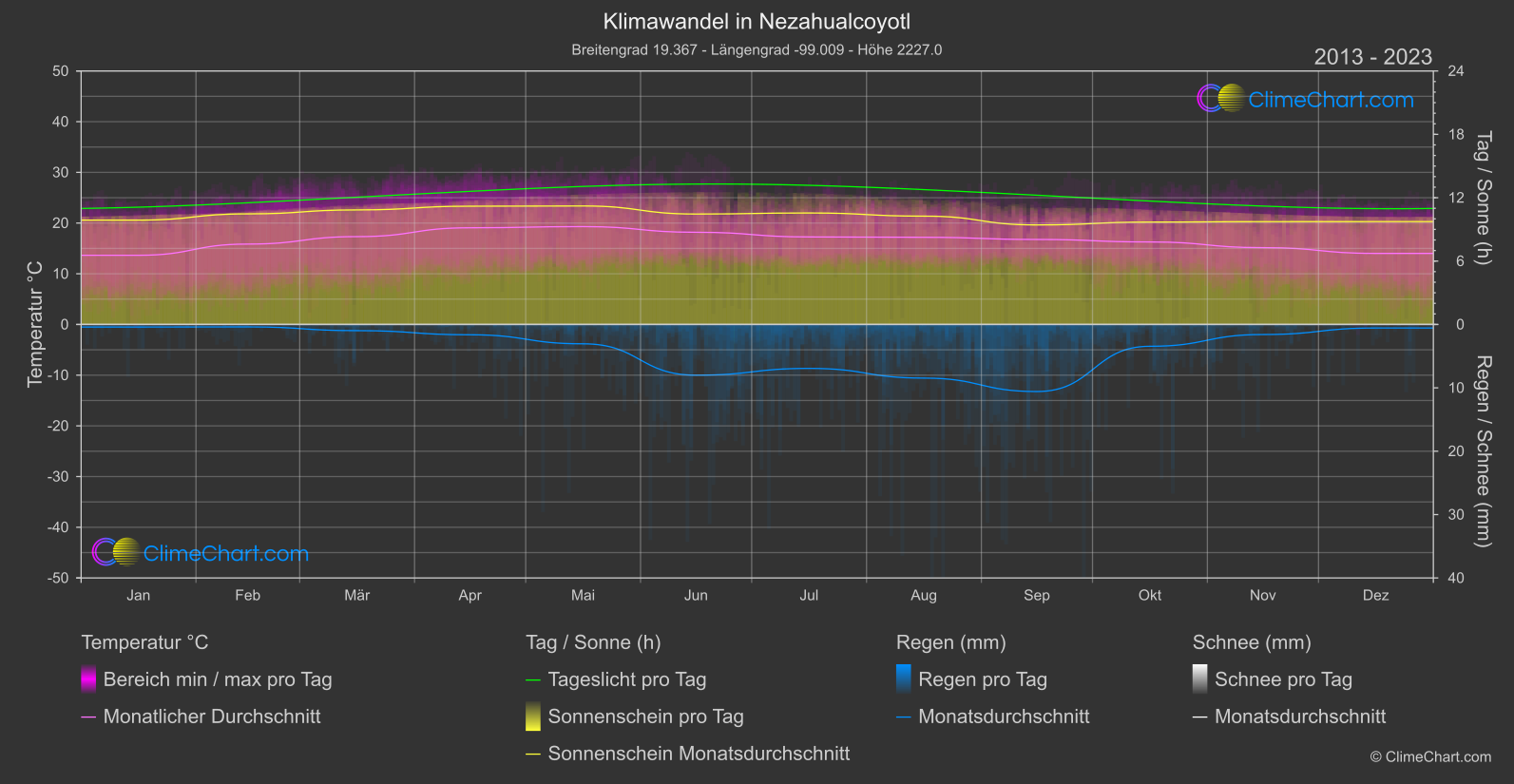 Klimawandel 2013 - 2023: Nezahualcoyotl (Mexiko)