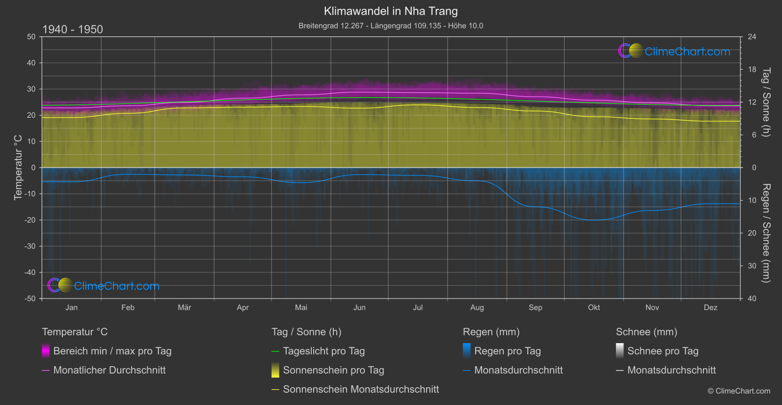 Klimawandel 1940 - 1950: Nha Trang (Vietnam)