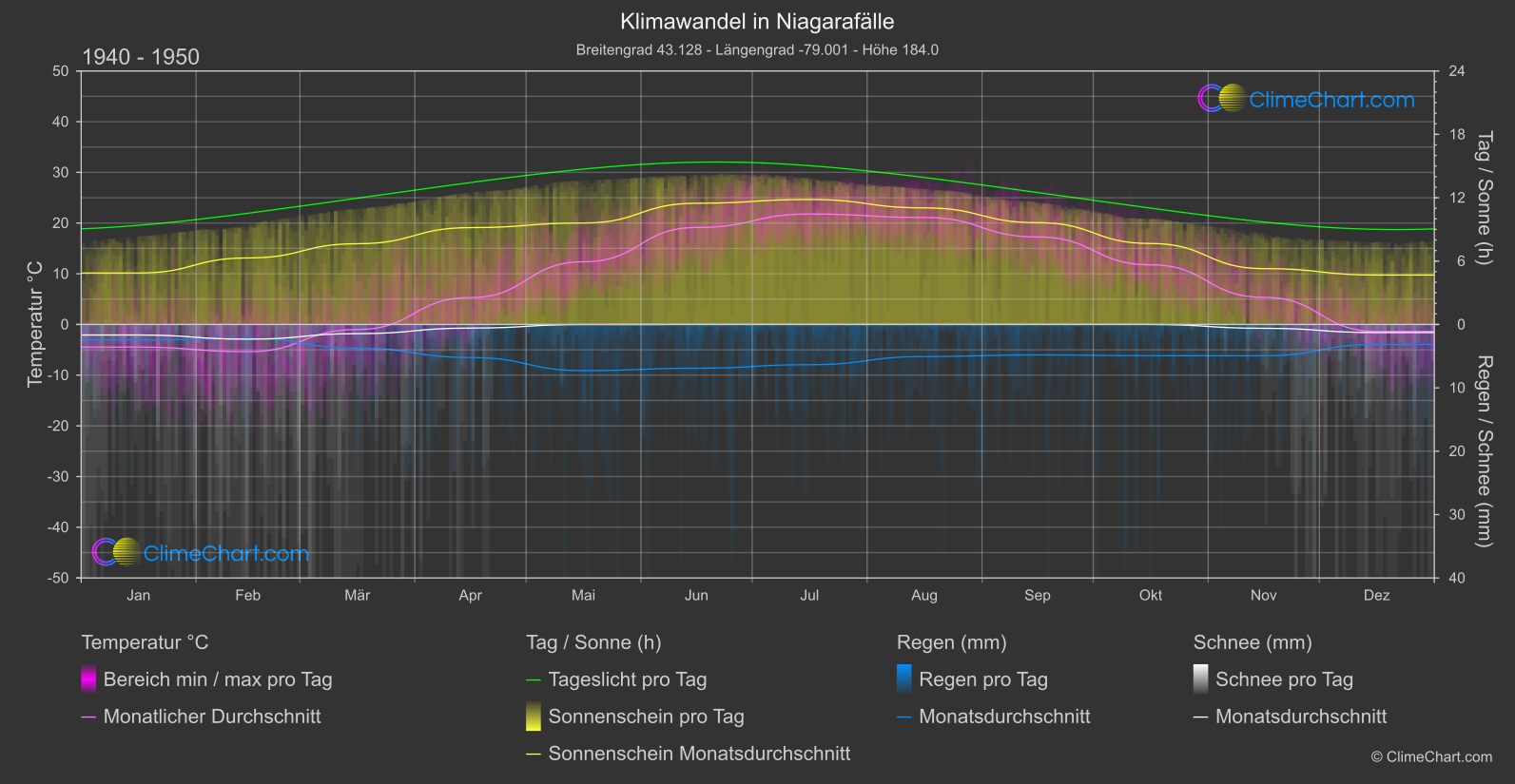 Klimawandel 1940 - 1950: Niagarafälle (Kanada)