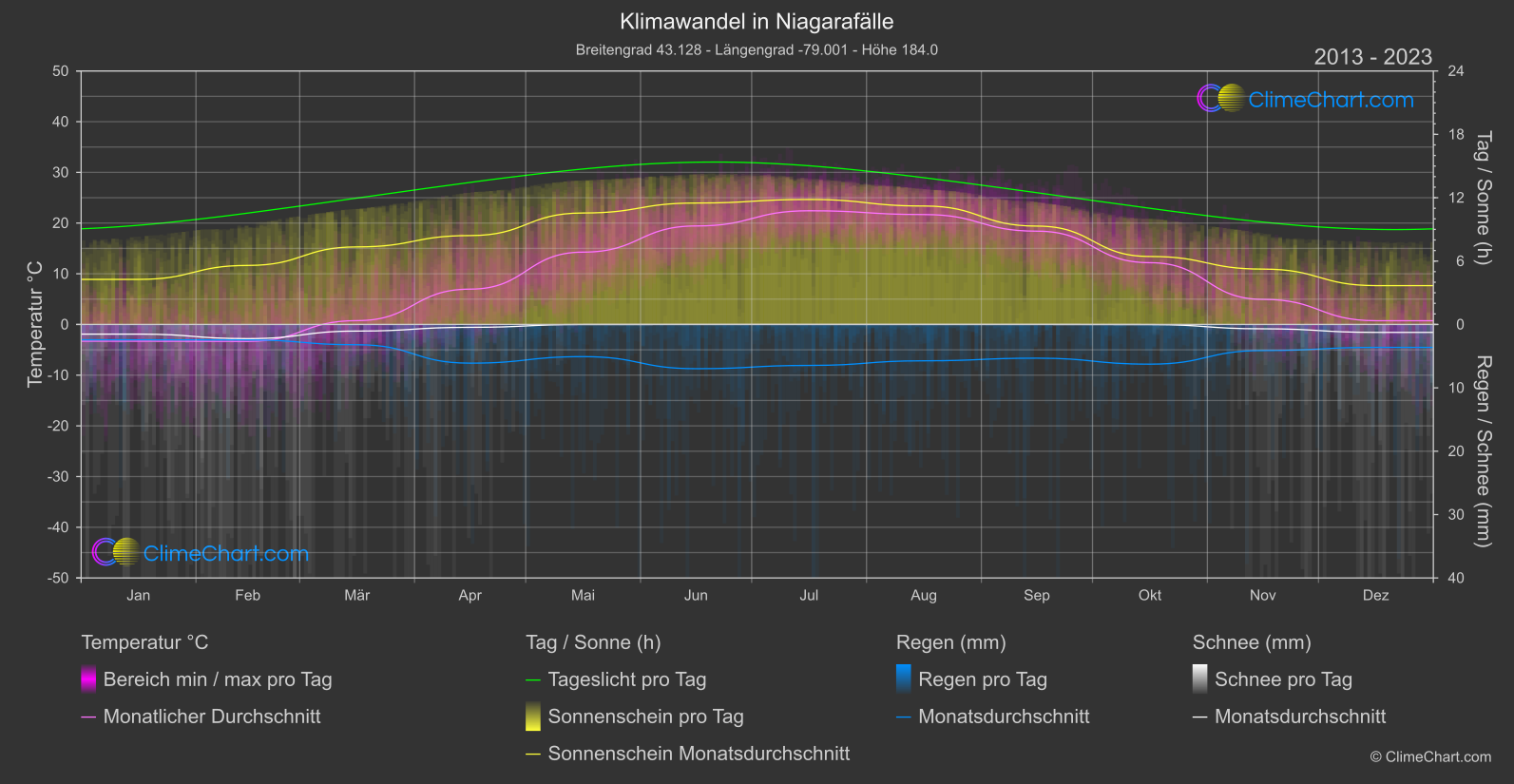 Klimawandel 2013 - 2023: Niagarafälle (Kanada)