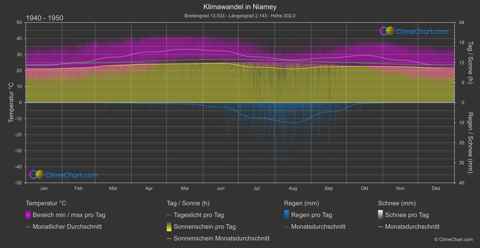 Klimawandel 1940 - 1950: Niamey (Niger)