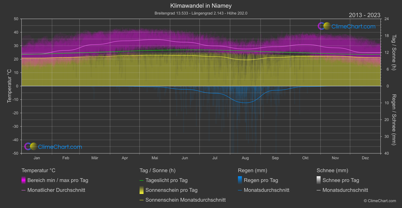 Klimawandel 2013 - 2023: Niamey (Niger)