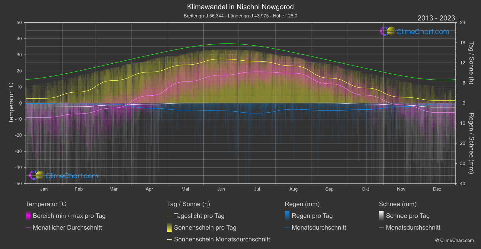 Klimawandel 2013 - 2023: Nischni Nowgorod (Russische Föderation)