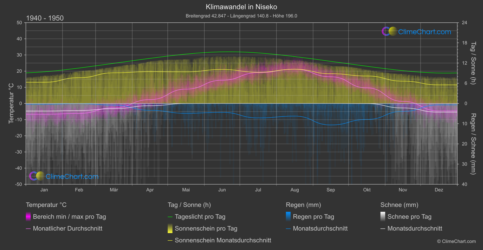 Klimawandel 1940 - 1950: Niseko (Japan)