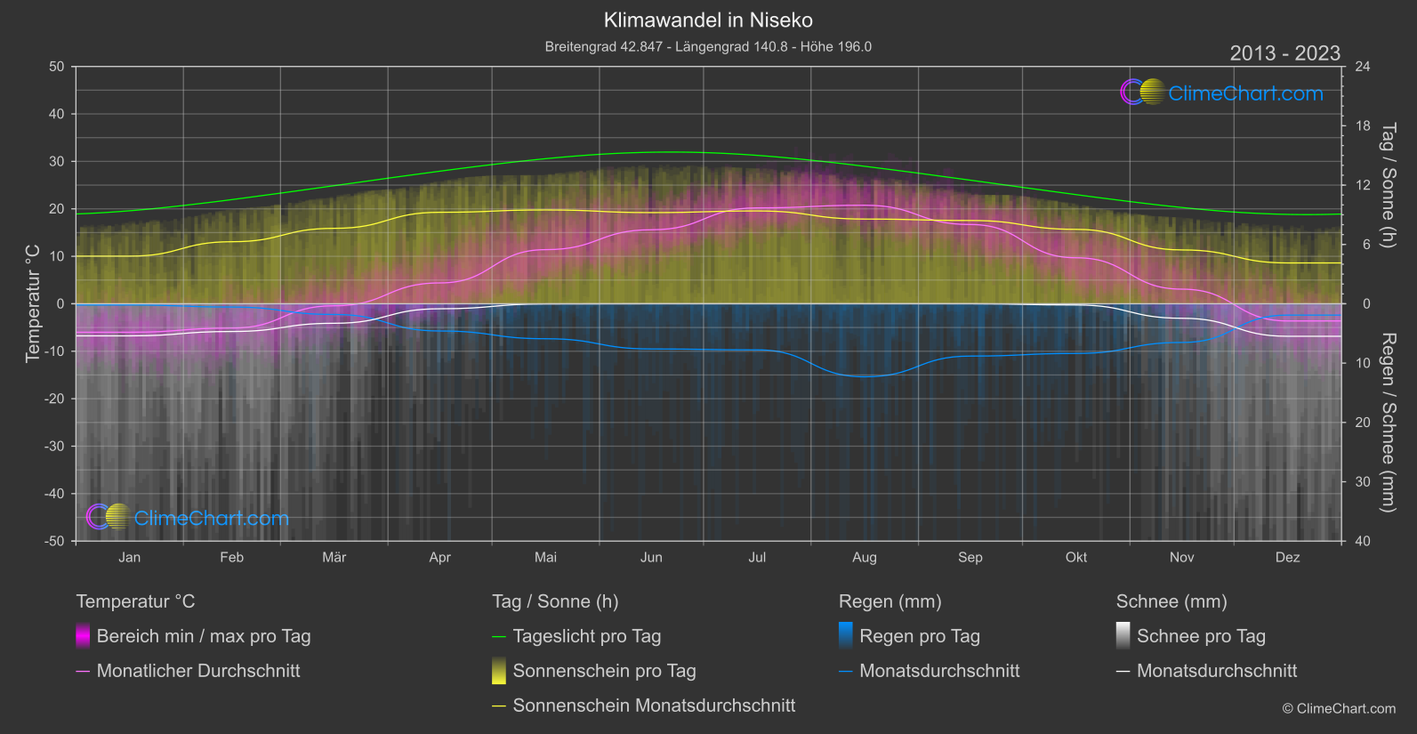 Klimawandel 2013 - 2023: Niseko (Japan)