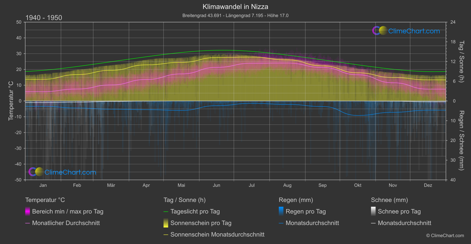 Klimawandel 1940 - 1950: Nizza (Frankreich)