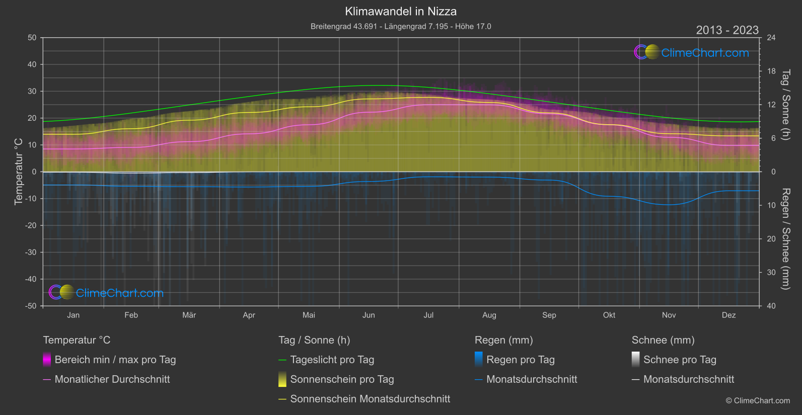 Klimawandel 2013 - 2023: Nizza (Frankreich)