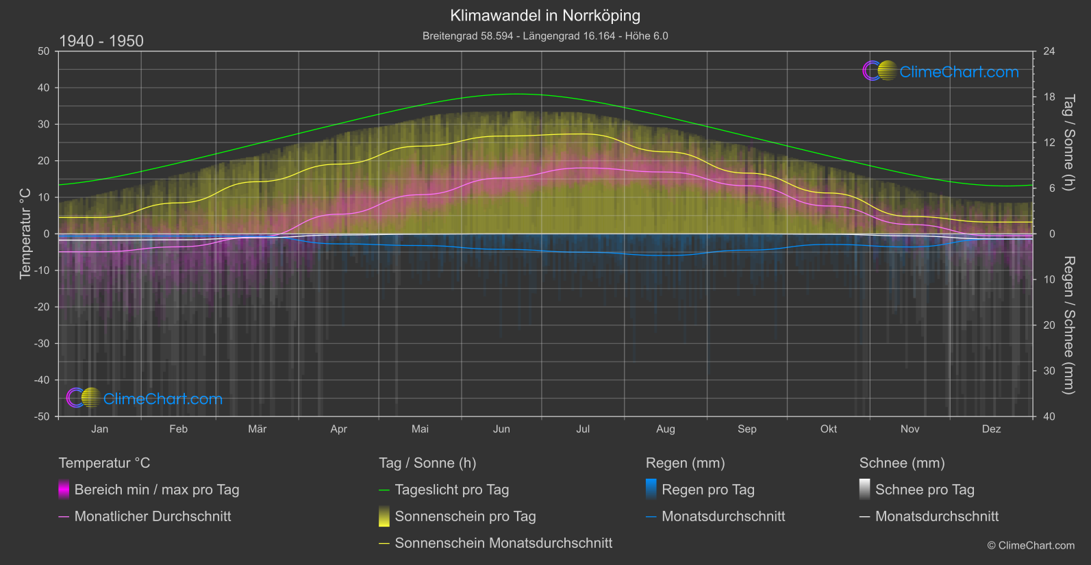 Klimawandel 1940 - 1950: Norrköping (Schweden)