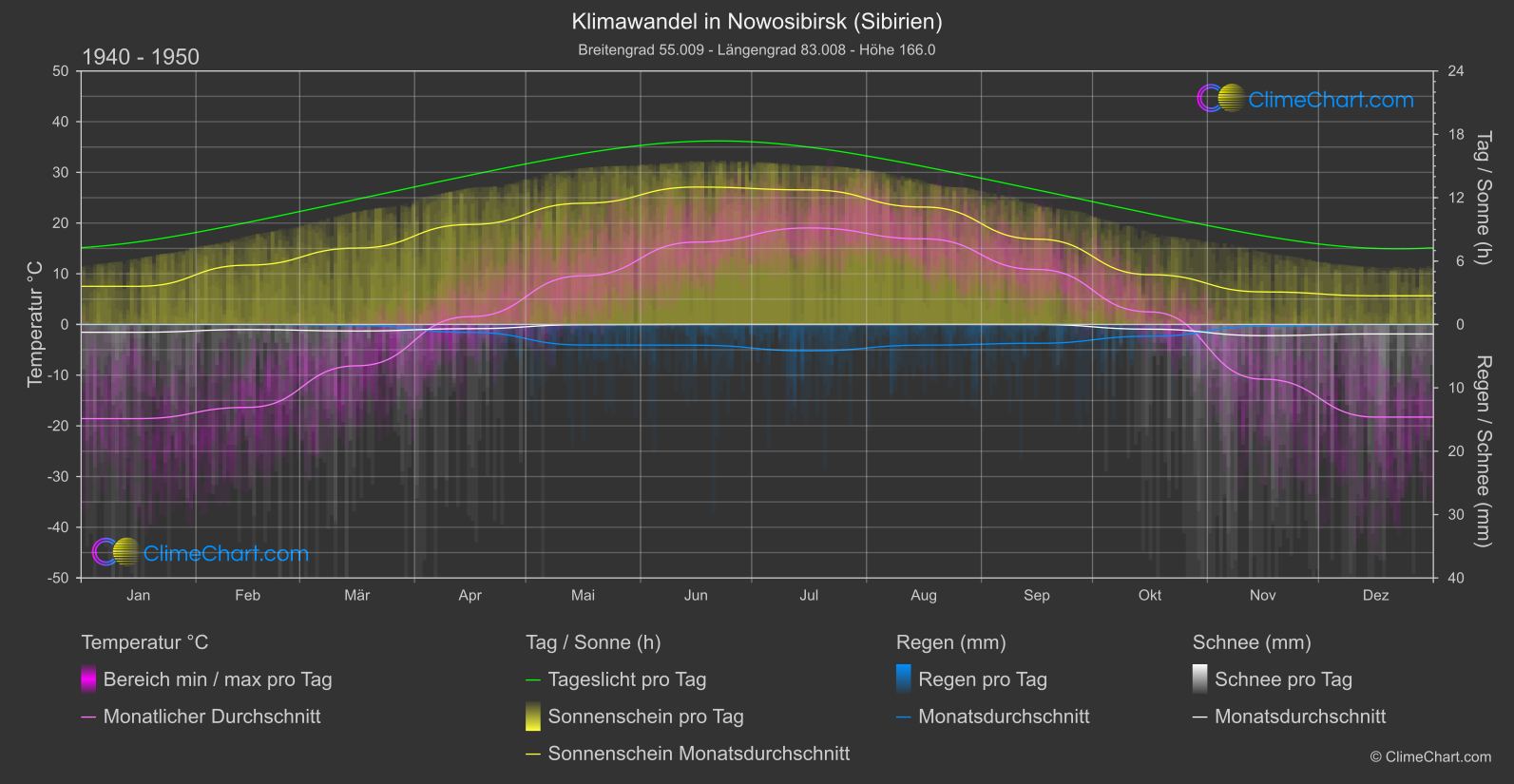 Klimawandel 1940 - 1950: Nowosibirsk (Sibirien) (Russische Föderation)